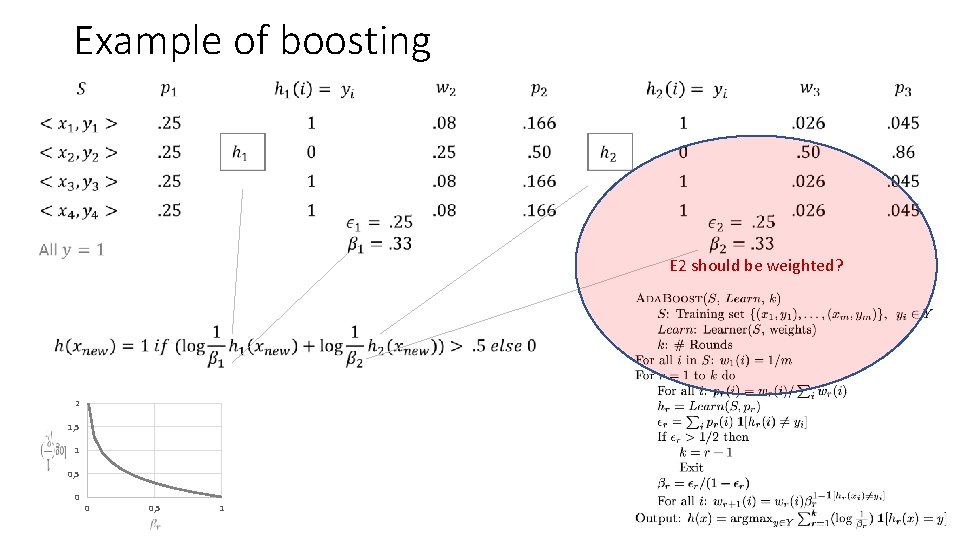 Example of boosting E 2 should be weighted? 2 1, 5 1 0, 5