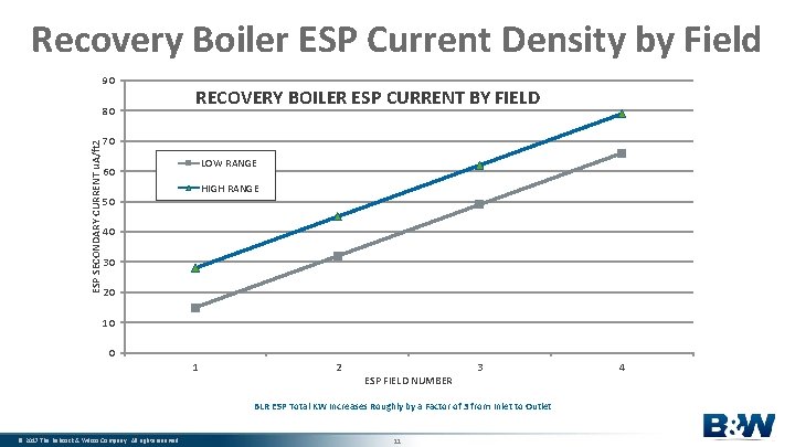 Recovery Boiler ESP Current Density by Field 90 ESP SECONDARY CURRENT u. A/ft 2