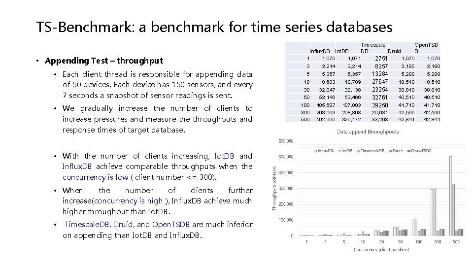 TS-Benchmark: a benchmark for time series databases • Appending Test – throughput • Each TS-Benchmark: a benchmark for time series databases • Appending Test – throughput • Each