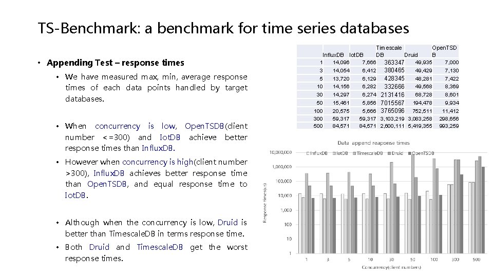 TS-Benchmark: a benchmark for time series databases • Appending Test – response times • TS-Benchmark: a benchmark for time series databases • Appending Test – response times •