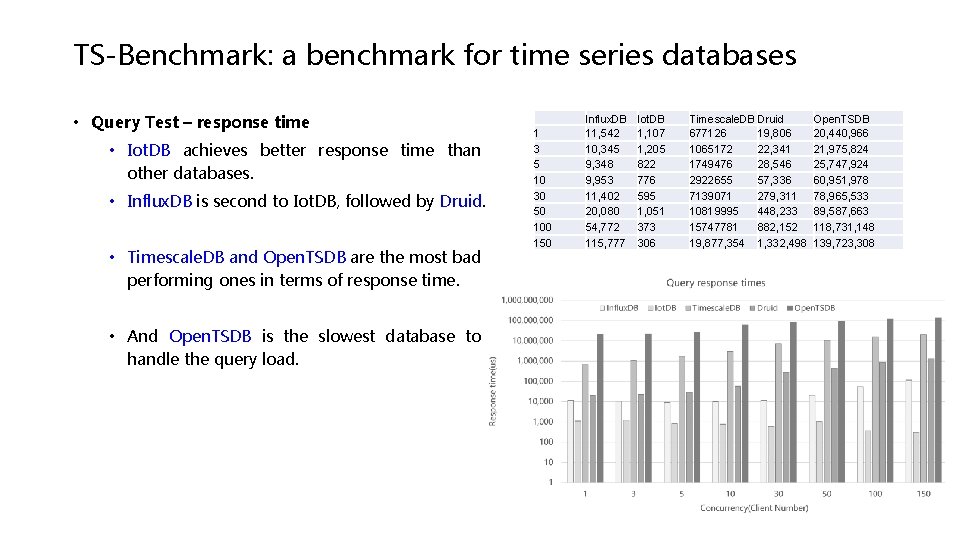 TS-Benchmark: a benchmark for time series databases • Query Test – response time • TS-Benchmark: a benchmark for time series databases • Query Test – response time •