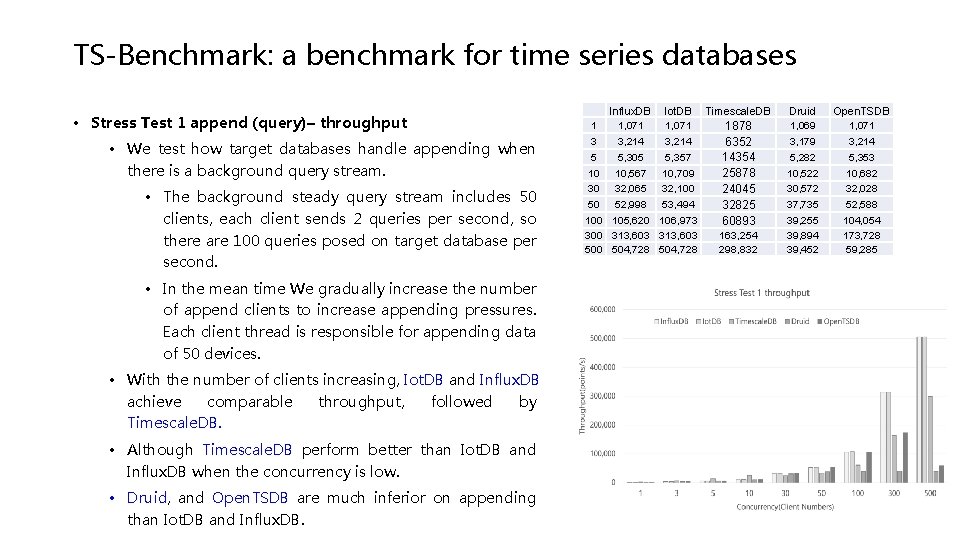 TS-Benchmark: a benchmark for time series databases • Stress Test 1 append (query)– throughput TS-Benchmark: a benchmark for time series databases • Stress Test 1 append (query)– throughput