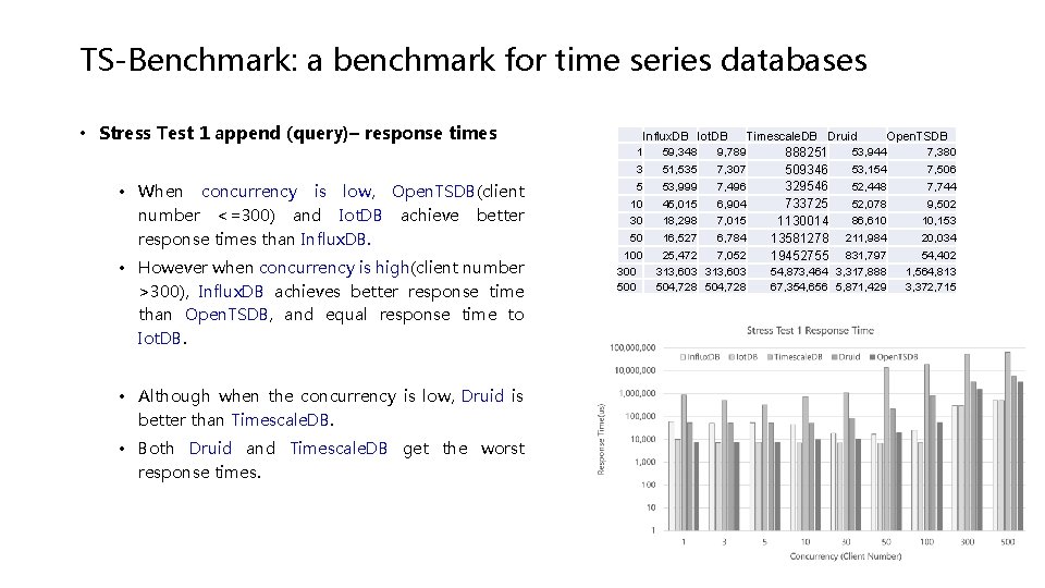 TS-Benchmark: a benchmark for time series databases • Stress Test 1 append (query)– response TS-Benchmark: a benchmark for time series databases • Stress Test 1 append (query)– response