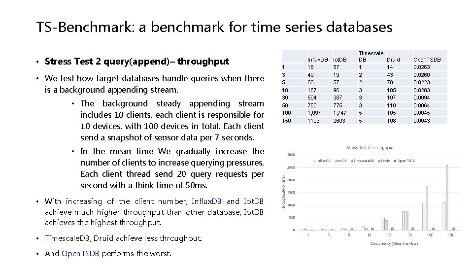 TS-Benchmark: a benchmark for time series databases • Stress Test 2 query(append)– throughput • TS-Benchmark: a benchmark for time series databases • Stress Test 2 query(append)– throughput •
