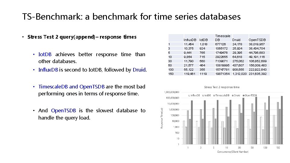 TS-Benchmark: a benchmark for time series databases • Stress Test 2 query(append)– response times TS-Benchmark: a benchmark for time series databases • Stress Test 2 query(append)– response times