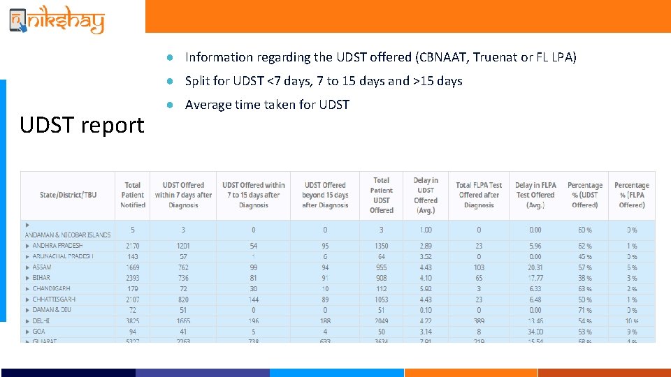 ● Information regarding the UDST offered (CBNAAT, Truenat or FL LPA) ● Split for