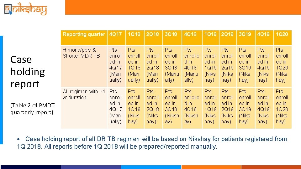 Case holding report (Table 2 of PMDT quarterly report) Reporting quarter 4 Q 17