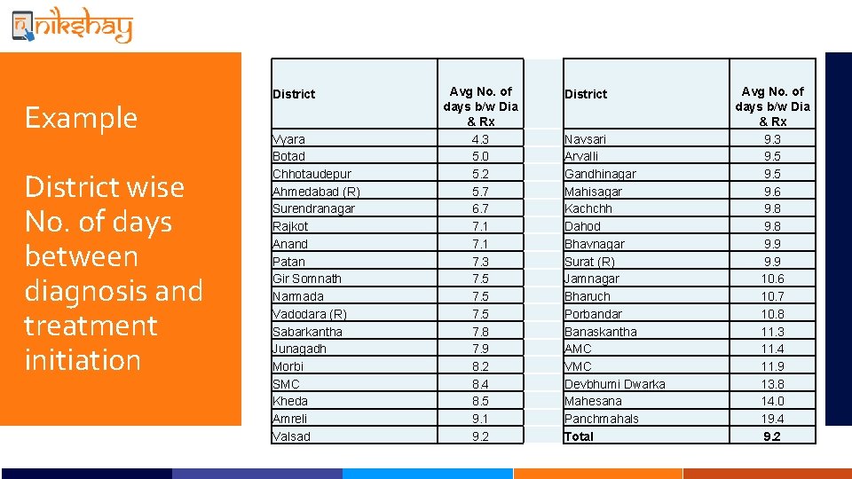 Example District wise No. of days between diagnosis and treatment initiation District Vyara Botad