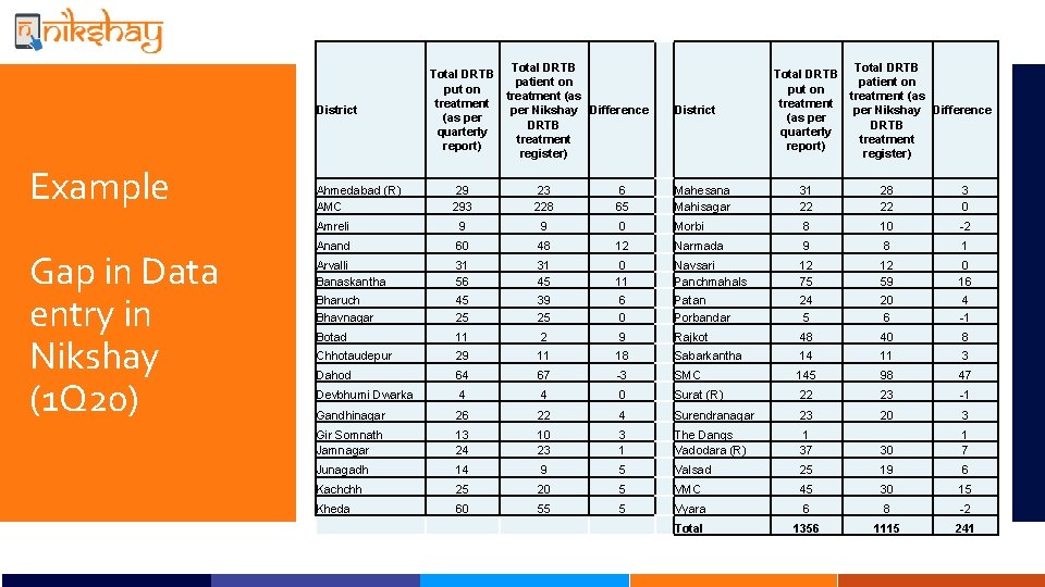 District Example Gap in Data entry in Nikshay (1 Q 20) Ahmedabad (R) AMC