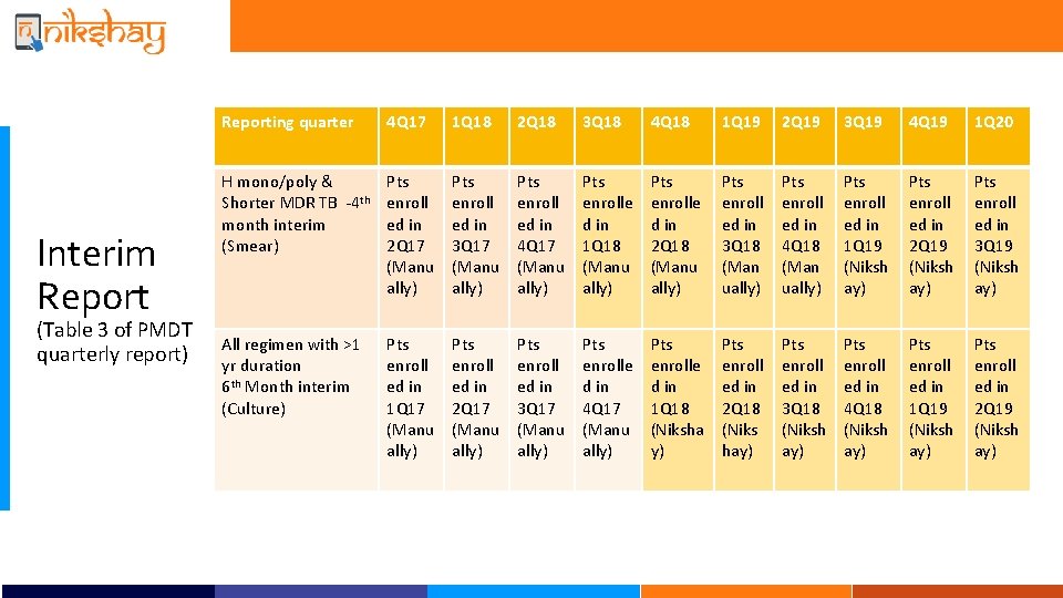 Interim Report (Table 3 of PMDT quarterly report) Reporting quarter 4 Q 17 1