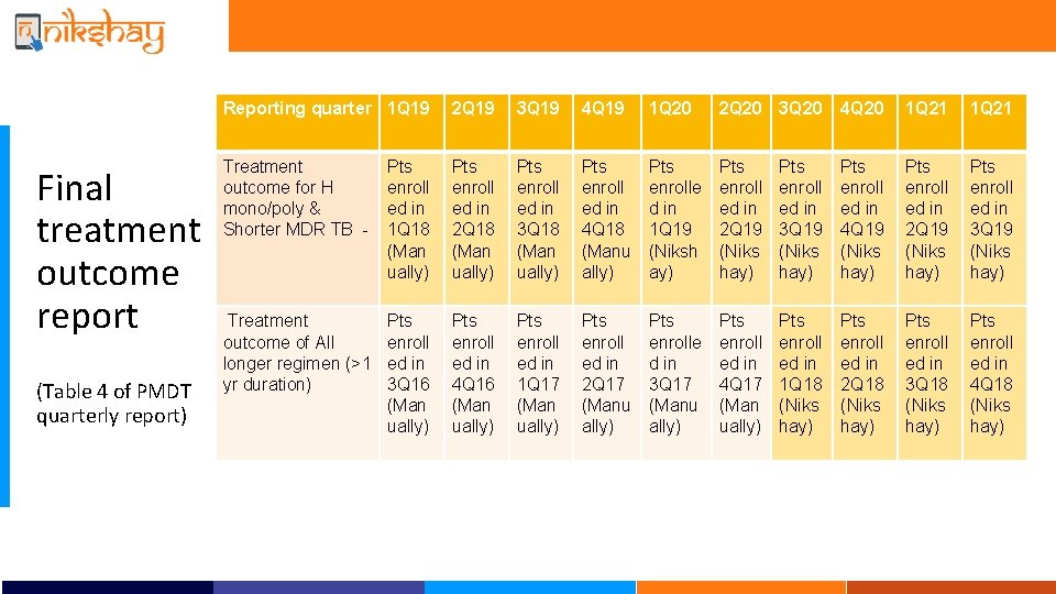 Final treatment outcome report (Table 4 of PMDT quarterly report) Reporting quarter 1 Q