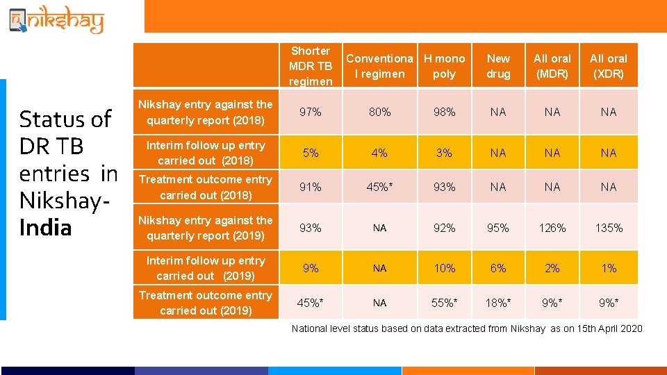Shorter MDR TB regimen Status of DR TB entries in Nikshay. India Conventiona H