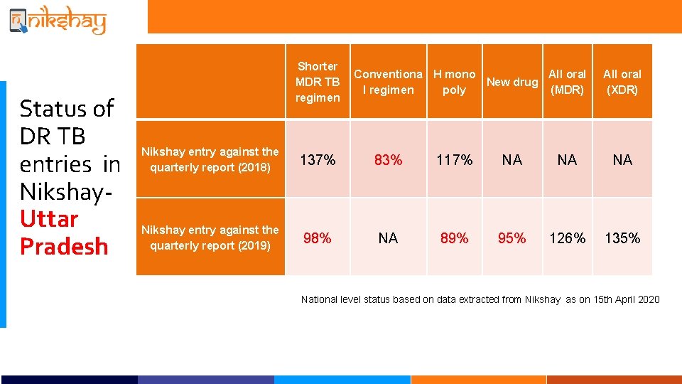 Status of DR TB entries in Nikshay. Uttar Pradesh Shorter MDR TB regimen Conventiona