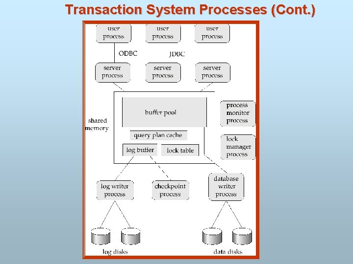 Transaction System Processes (Cont. ) 