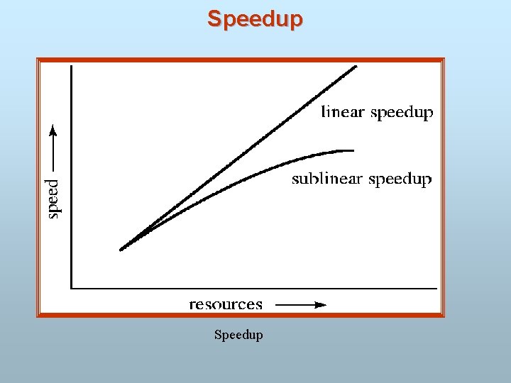 Speedup 