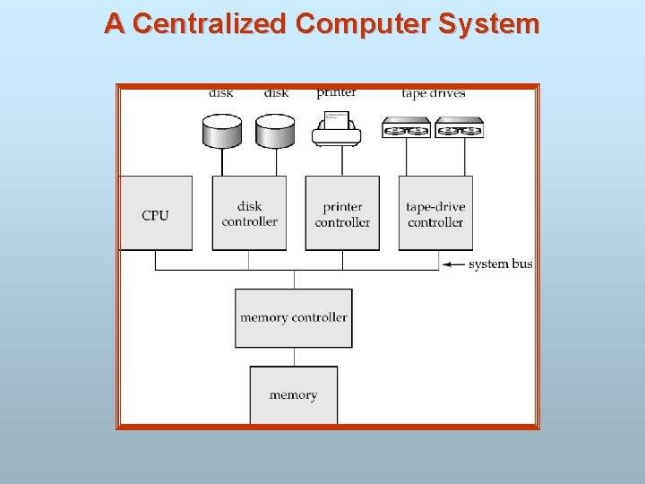 A Centralized Computer System 