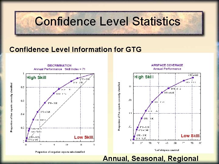 Confidence Level Statistics Confidence Level Information for GTG Annual, Seasonal, Regional 