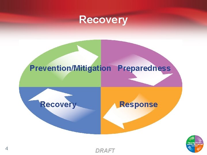 Recovery Prevention/Mitigation Preparedness Recovery 4 Response DRAFT 
