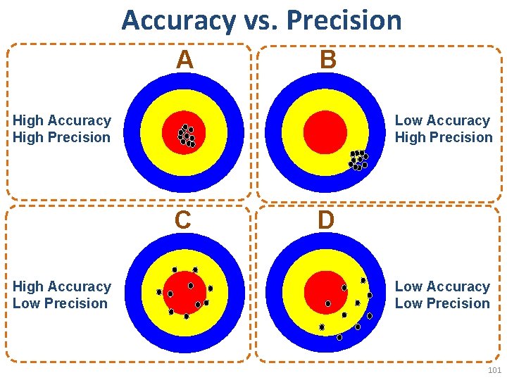 Accuracy vs. Precision A B High Accuracy High Precision Low Accuracy High Precision C