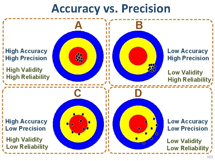 Accuracy vs. Precision A B High Accuracy High Precision Low Accuracy High Precision High