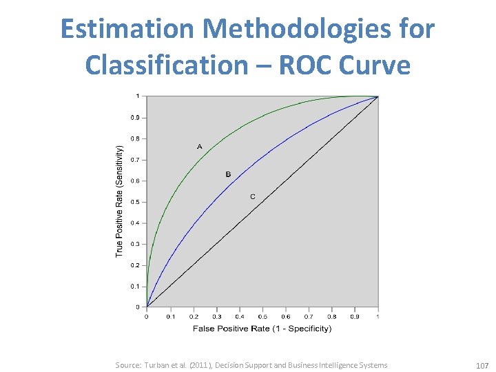 Estimation Methodologies for Classification – ROC Curve Source: Turban et al. (2011), Decision Support
