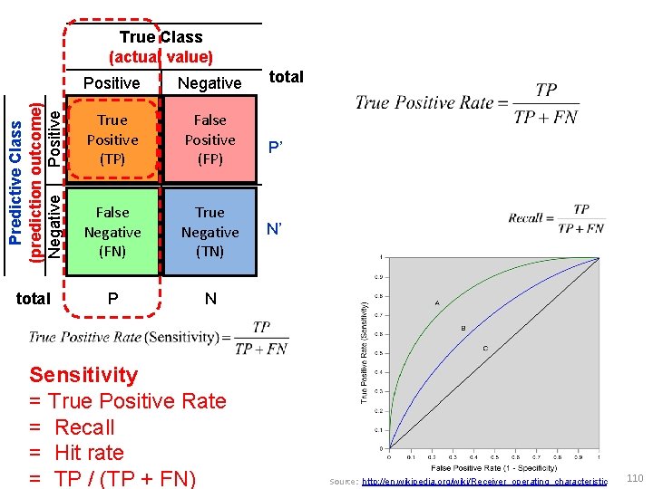Positive Negative Predictive Class (prediction outcome) Positive Negative True Class (actual value) True Positive