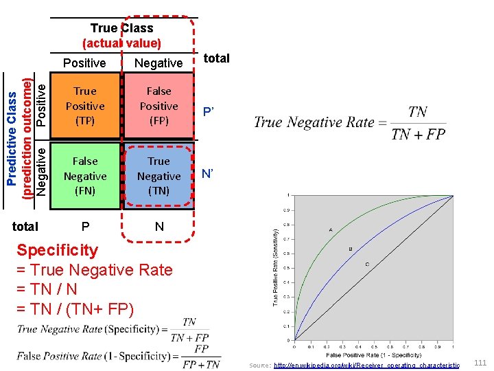 Positive Negative Predictive Class (prediction outcome) Positive Negative True Class (actual value) True Positive