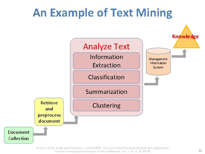 An Example of Text Mining Knowledge Analyze Text Information Extraction Management Information System Classification