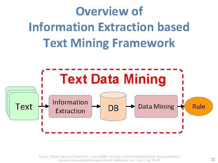 Overview of Information Extraction based Text Mining Framework Text Data Mining Text Information Extraction