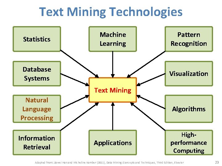 Text Mining Technologies Statistics Machine Learning Database Systems Pattern Recognition Visualization Text Mining Natural