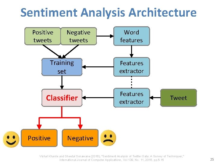 Sentiment Analysis Architecture Positive tweets Negative tweets Word features Training set Features extractor Classifier