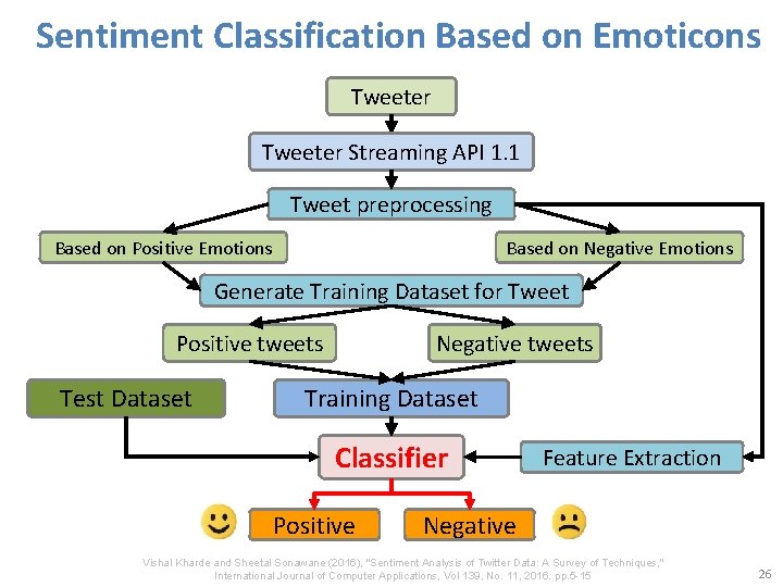 Sentiment Classification Based on Emoticons Tweeter Streaming API 1. 1 Tweet preprocessing Based on