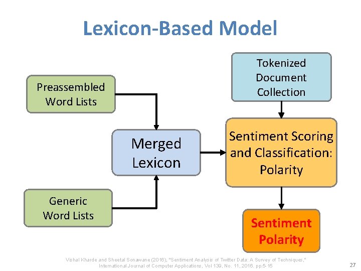 Lexicon-Based Model Tokenized Document Collection Preassembled Word Lists Merged Lexicon Generic Word Lists Sentiment