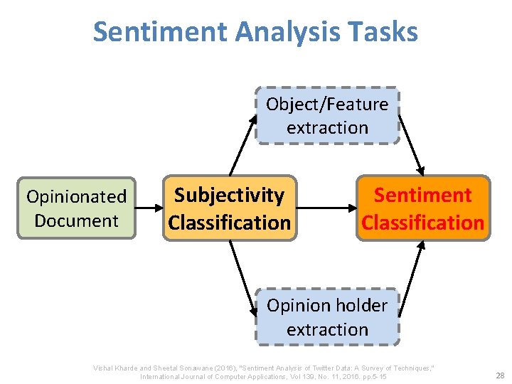 Sentiment Analysis Tasks Object/Feature extraction Opinionated Document Subjectivity Classification Sentiment Classification Opinion holder extraction