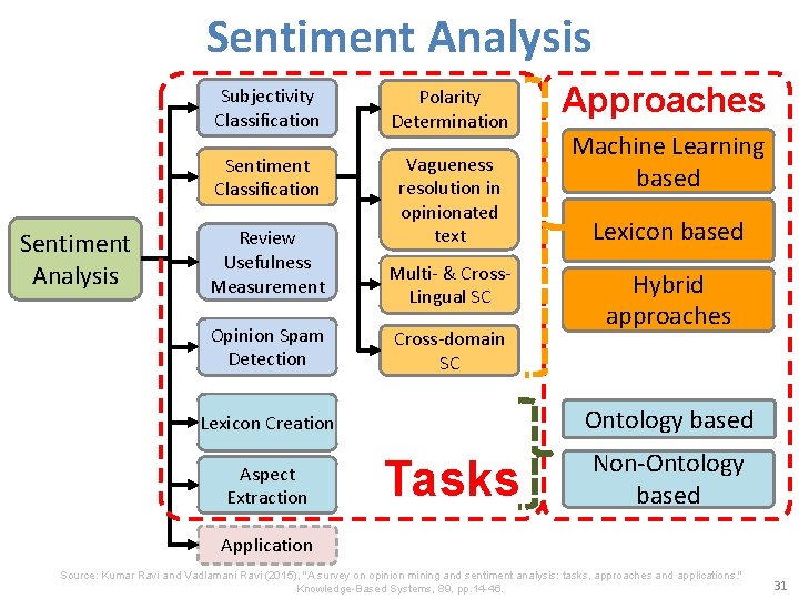 Sentiment Analysis Subjectivity Classification Polarity Determination Sentiment Classification Vagueness resolution in opinionated text Review