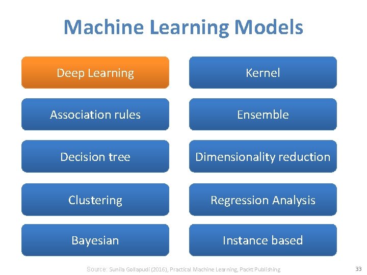 Machine Learning Models Deep Learning Kernel Association rules Ensemble Decision tree Dimensionality reduction Clustering