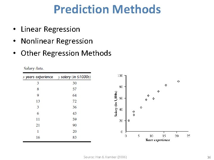 Prediction Methods • Linear Regression • Nonlinear Regression • Other Regression Methods Source: Han