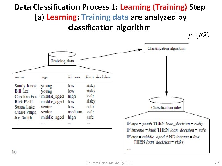 Data Classification Process 1: Learning (Training) Step (a) Learning: Training data are analyzed by