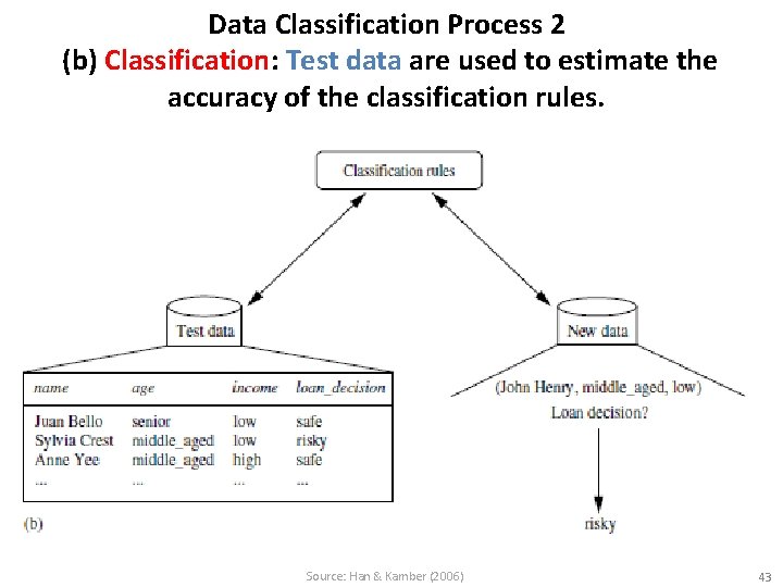 Data Classification Process 2 (b) Classification: Test data are used to estimate the accuracy