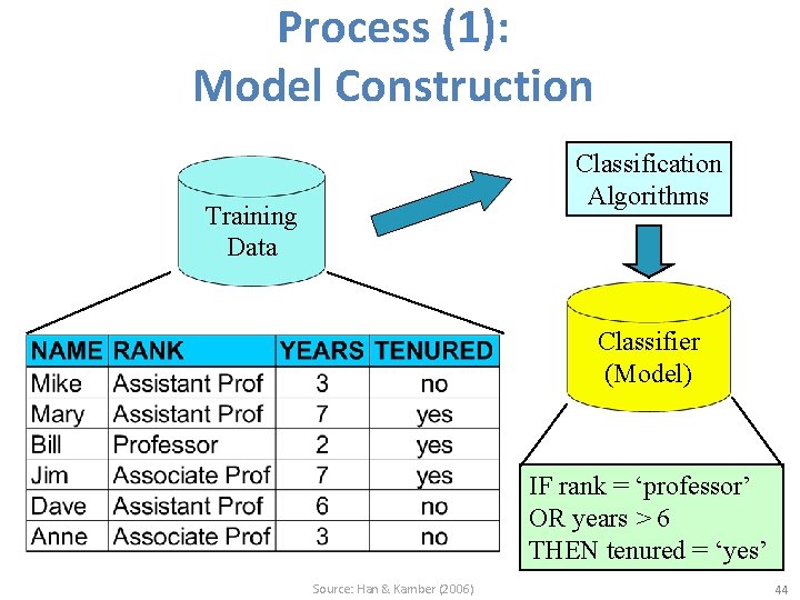 Process (1): Model Construction Classification Algorithms Training Data Classifier (Model) IF rank = ‘professor’