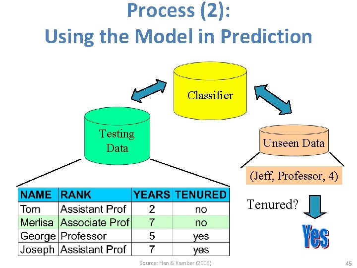 Process (2): Using the Model in Prediction Classifier Testing Data Unseen Data (Jeff, Professor,