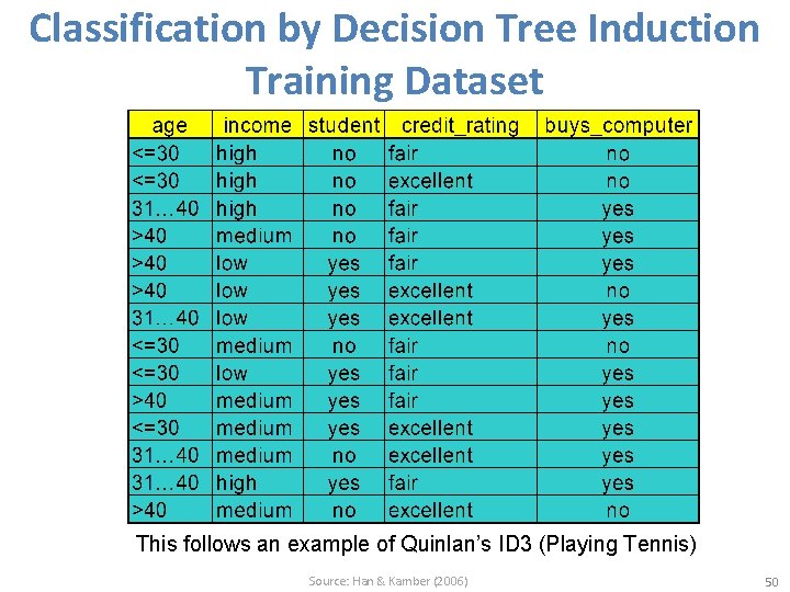 Classification by Decision Tree Induction Training Dataset This follows an example of Quinlan’s ID