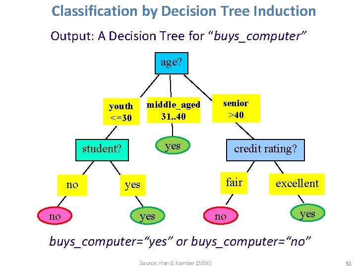 Classification by Decision Tree Induction Output: A Decision Tree for “buys_computer” age? middle_aged 31.