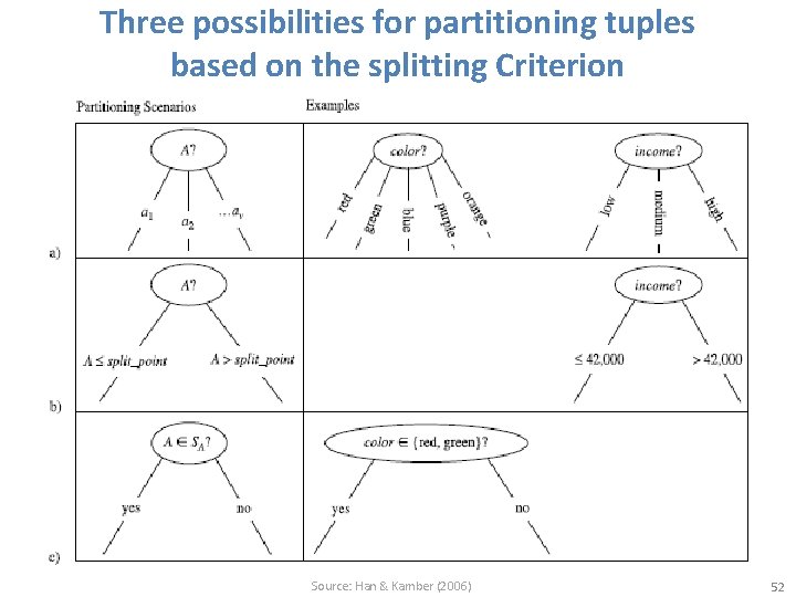 Three possibilities for partitioning tuples based on the splitting Criterion Source: Han & Kamber