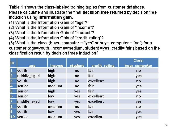 Table 1 shows the class-labeled training tuples from customer database. Please calculate and illustrate
