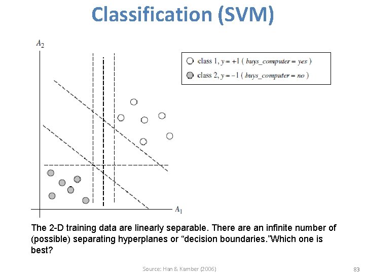 Classification (SVM) The 2 -D training data are linearly separable. There an infinite number