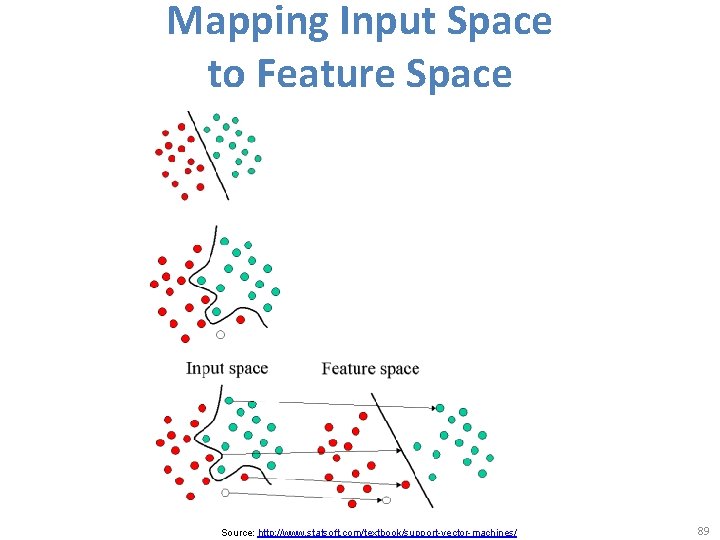 Mapping Input Space to Feature Space Source: http: //www. statsoft. com/textbook/support-vector-machines/ 89 