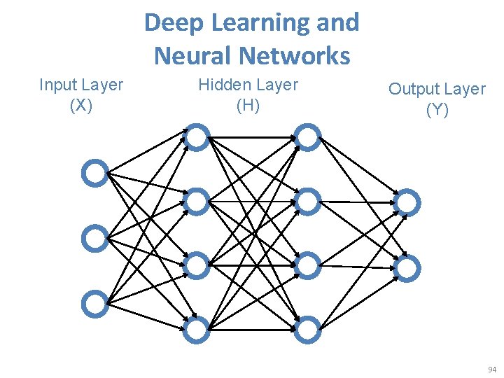 Deep Learning and Neural Networks Input Layer (X) Hidden Layer (H) Output Layer (Y)