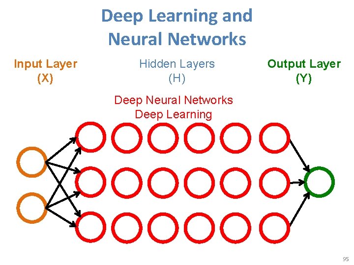 Deep Learning and Neural Networks Input Layer (X) Hidden Layers (H) Output Layer (Y)