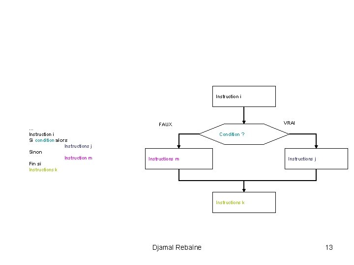 Instruction i … Instruction i Si condition alors Instructions j Sinon Instruction m Fin